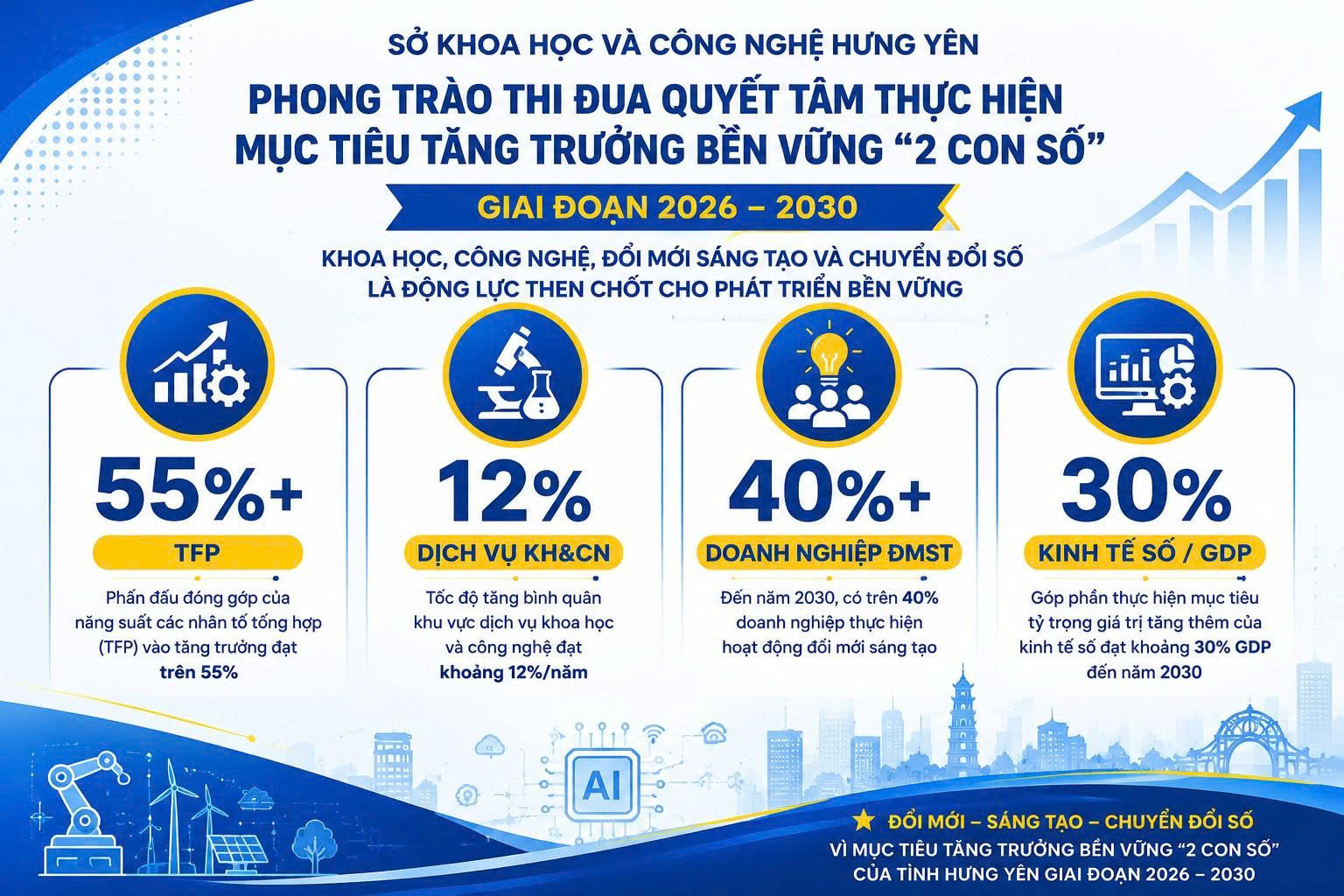 Sở Khoa học và Công nghệ Hưng Yên thi đua thực hiện mục tiêu tăng trưởng bền vững “2 con số”