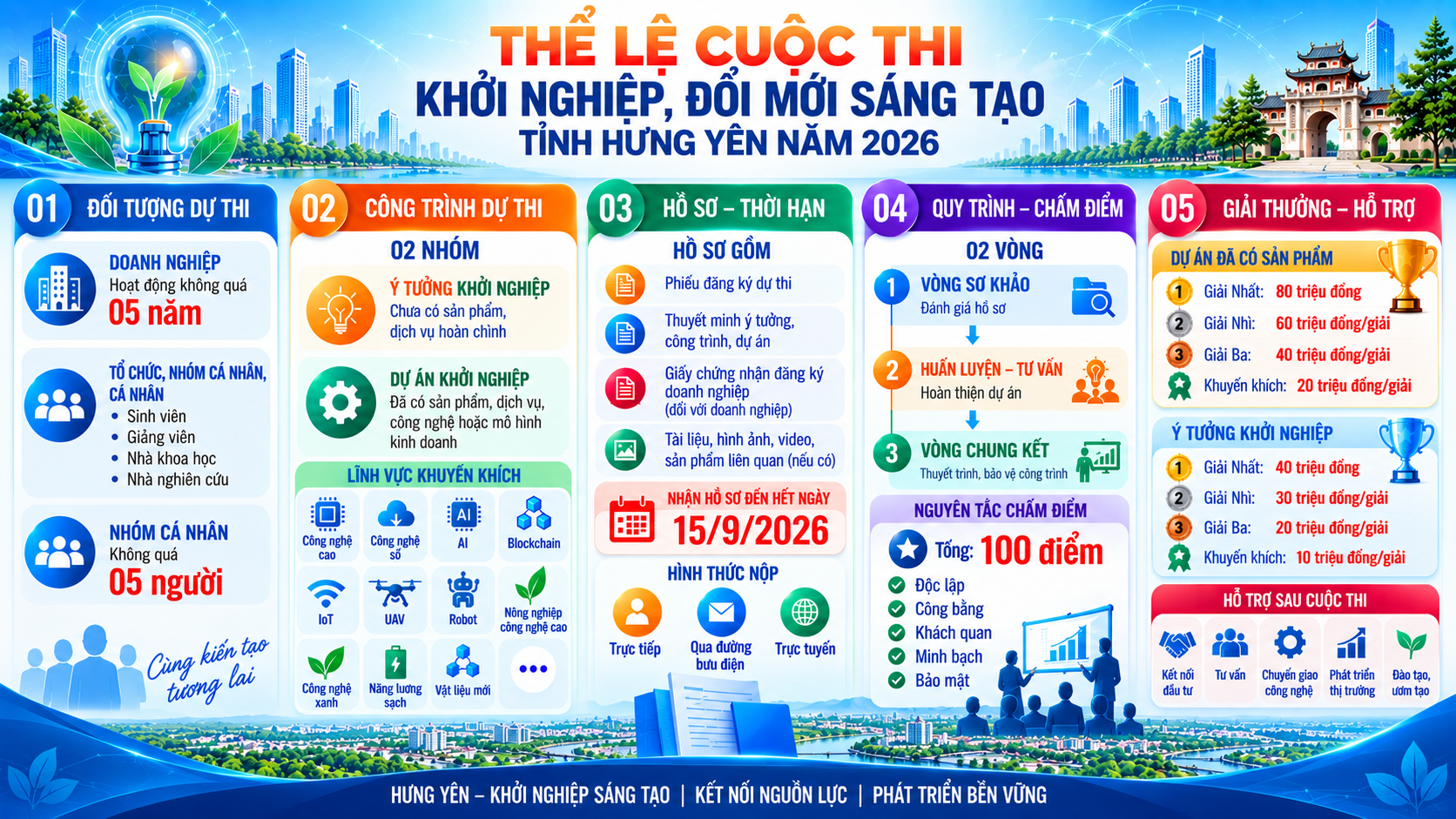 Hưng Yên ban hành Thể lệ Cuộc thi Khởi nghiệp, đổi mới sáng tạo năm 2026