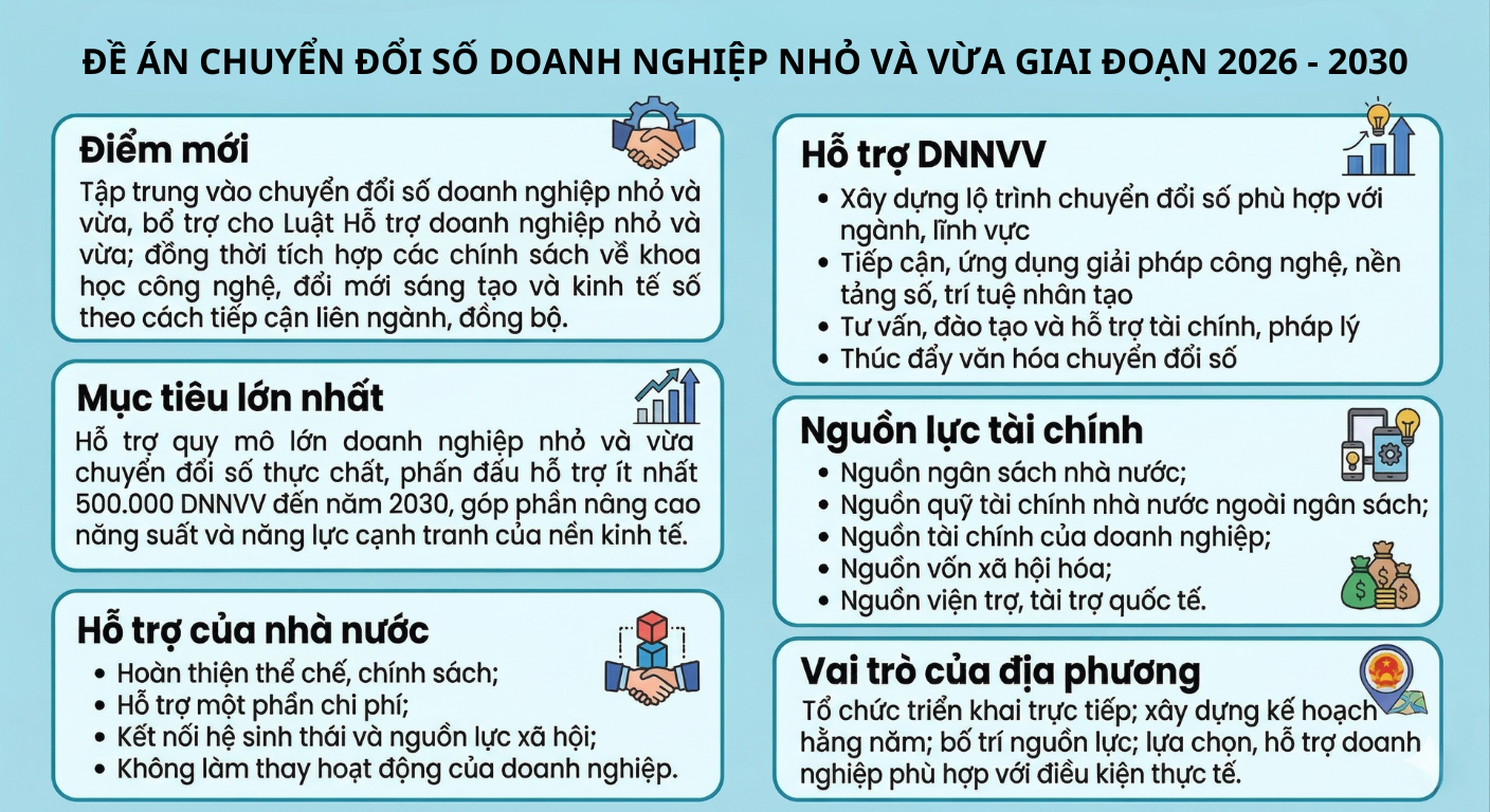 Thủ tướng Chính phủ phê duyệt Đề án “Chuyển đổi số các doanh nghiệp nhỏ và vừa giai đoạn 2026 - 2030”