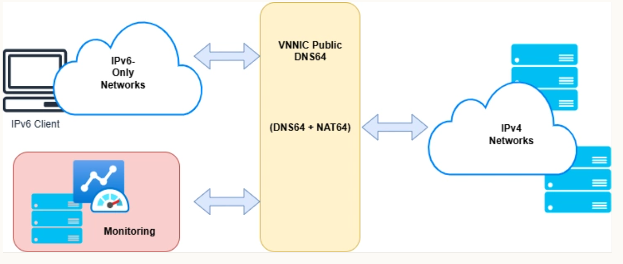 Cổng hỗ trợ chuyển đổi miễn phí IPv4 sang IPv6