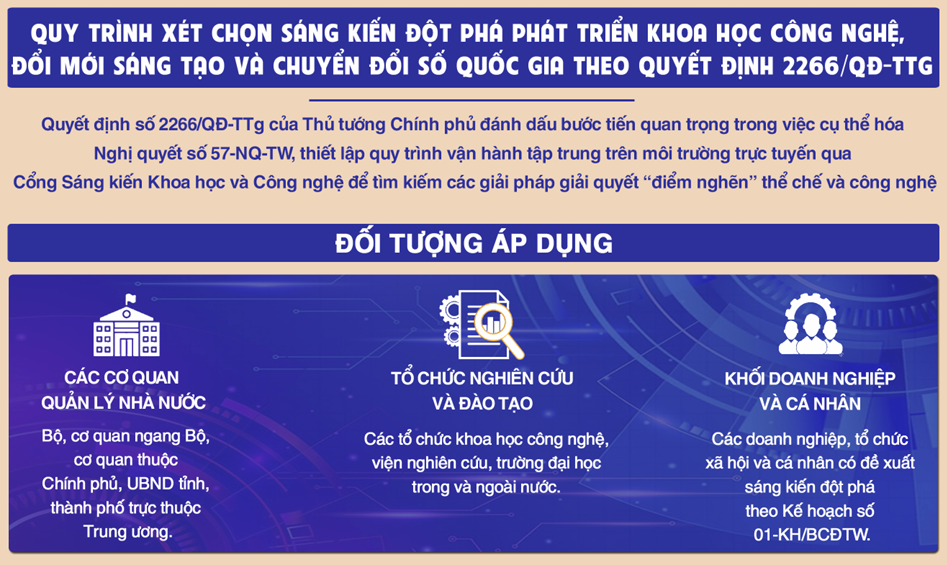 Quy trình xét chọn sáng kiến đột phá phát triển KHCN, đổi mới sáng tạo và chuyển đổi số quốc gia theo Quyết định số 2266/QĐ-TTg