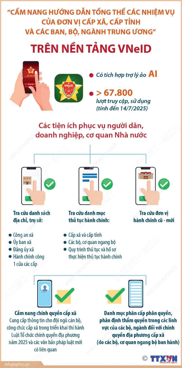 Bộ Công an đã triển khai Cẩm nang hướng dẫn tổng thể các nhiệm vụ của đơn vị cấp xã, cấp tỉnh và các ban, bộ, ngành Trung ương trên VNeID có tích hợp trợ lý ảo AI.